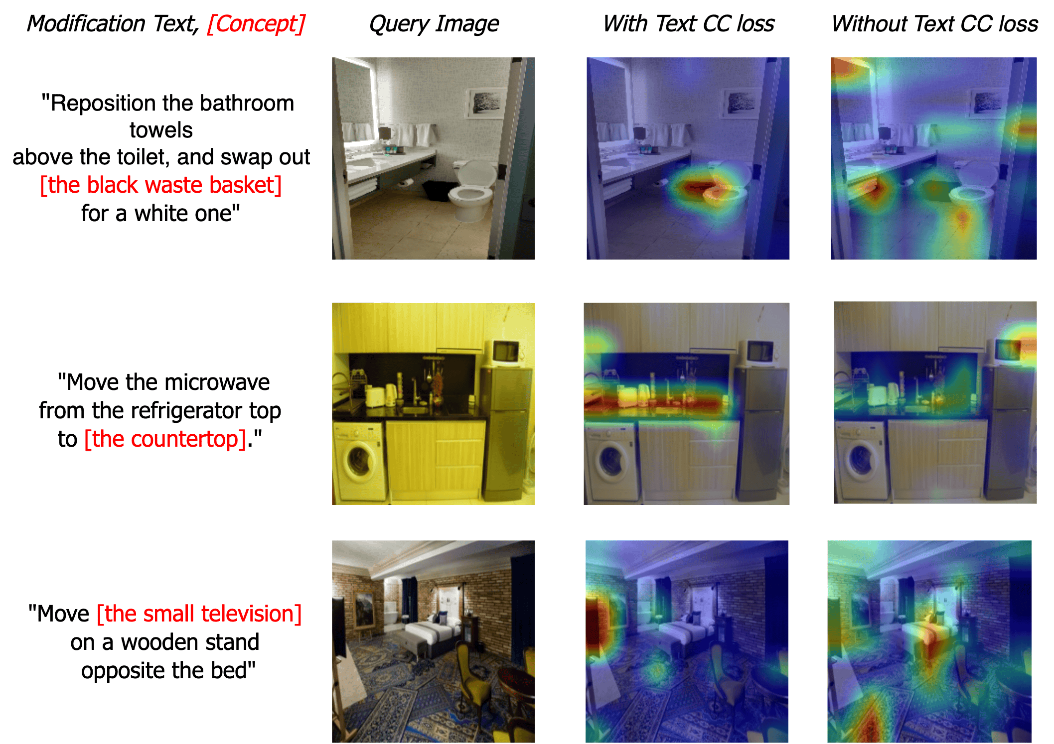 comparison of attention with with and without text-cc.