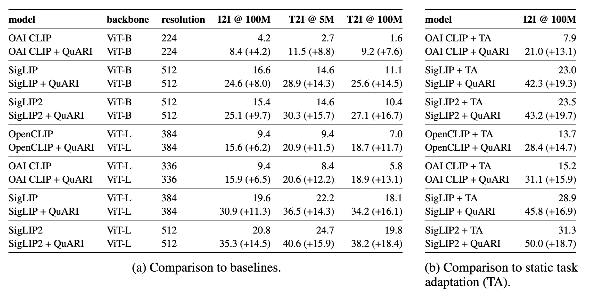 QuARI retrieval accuracy and efficiency compared to baselines